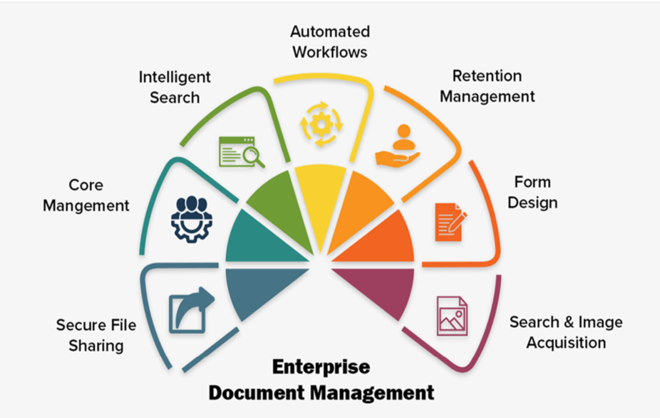 Enterprise Document Management